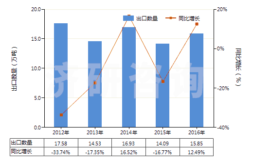 2012-2016年中國已煅燒石油焦（含硫量＜0.8%）(HS27131210)出口量及增速統(tǒng)計